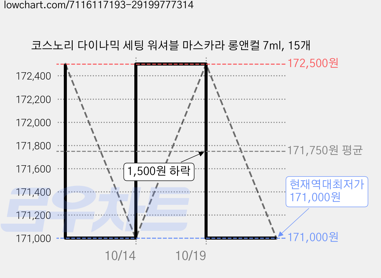 코스노리 다이나믹 세팅 워셔블 마스카라 롱앤컬 7ml, 15개 가격 변동 차트, 현재가 171,000원, 역대최저가