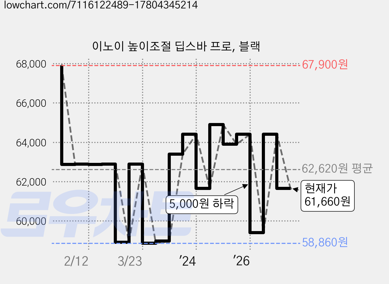 이노이 높이조절 딥스바 프로, 블랙 가격 변동 차트, 현재가 61,660원, 관측 최저가 58,400원