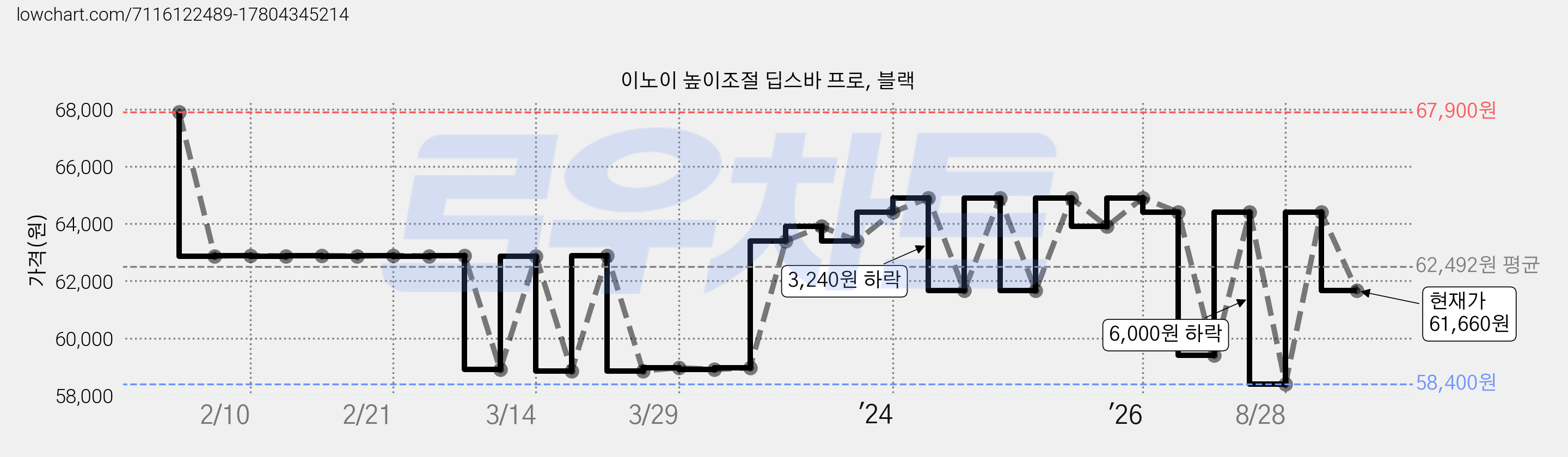 이노이 높이조절 딥스바 프로, 블랙 가격 변동 차트, 현재가 61,660원, 관측 최저가 58,400원
