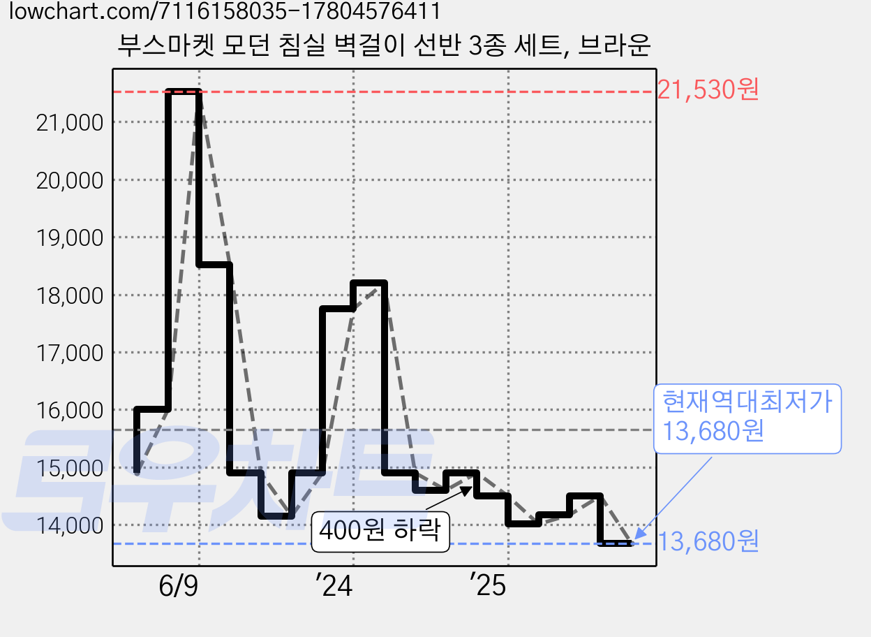 부스마켓 모던 침실 벽걸이 선반 3종 세트, 브라운 가격 변동 차트, 현재가 13,680원, 역대최저가
