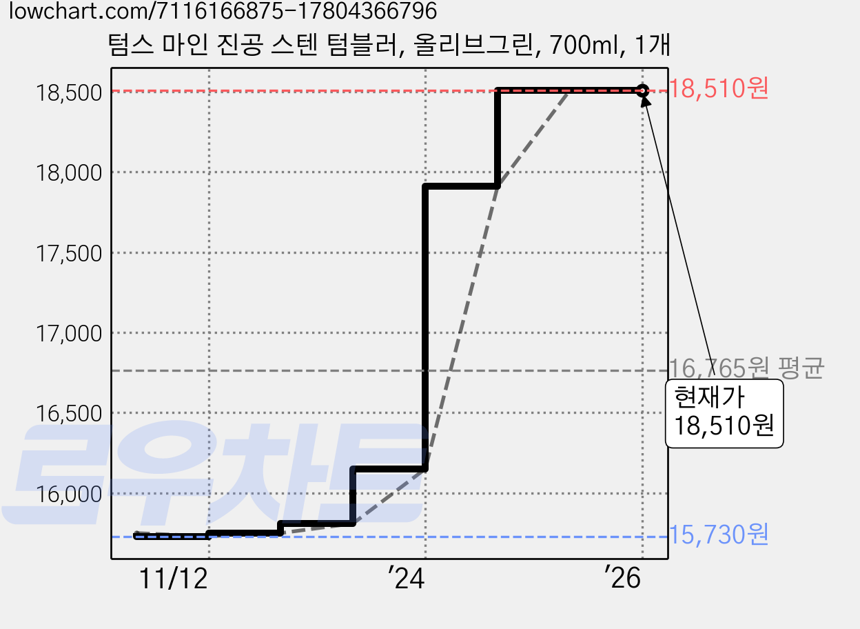 텀스 마인 진공 스텐 텀블러, 올리브그린, 700ml, 1개 가격 변동 차트, 현재가 18,510원, 역대최저가