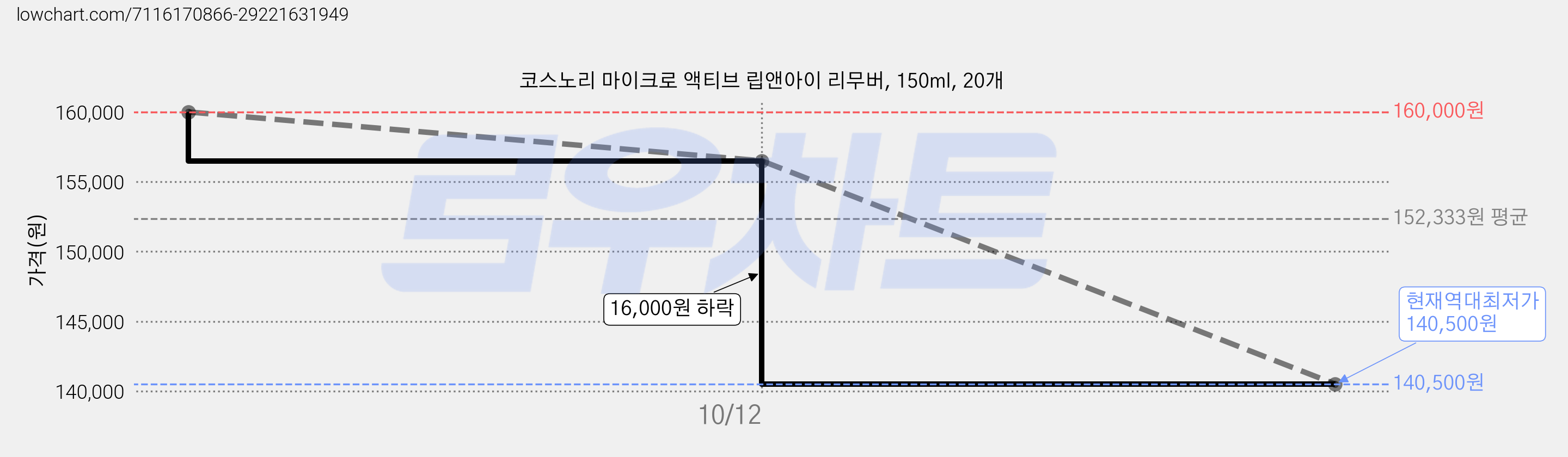 코스노리 마이크로 액티브 립앤아이 리무버, 150ml, 20개 가격 변동 차트, 현재가 140,500원, 역대최저가