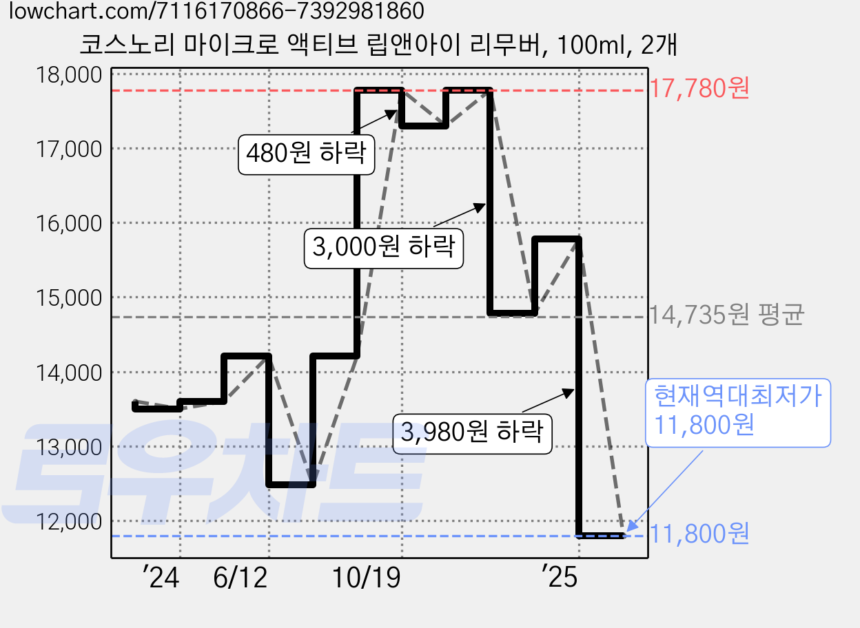 코스노리 마이크로 액티브 립앤아이 리무버, 100ml, 2개 가격 변동 차트, 현재가 11,800원, 역대최저가
