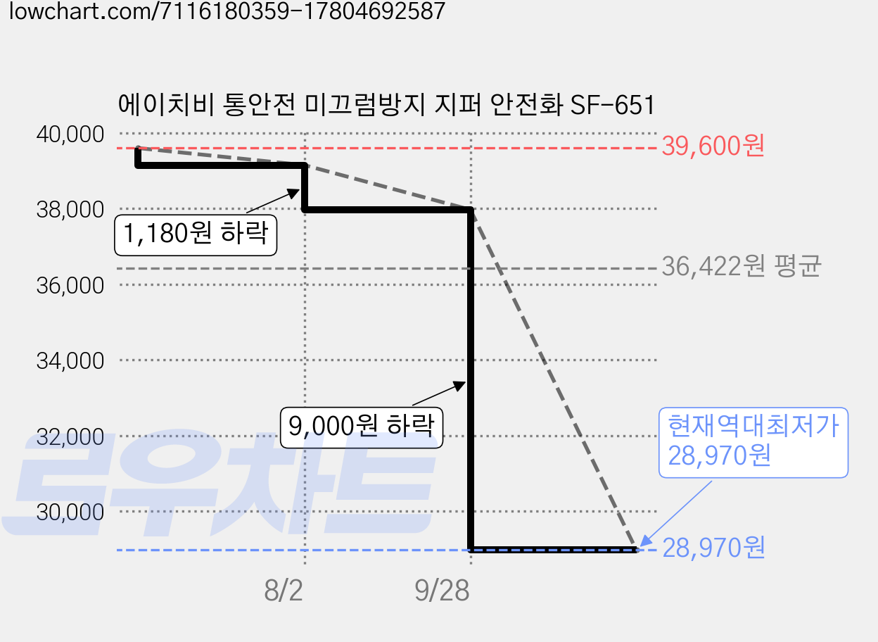 에이치비 통안전 미끄럼방지 지퍼 안전화 SF-651 가격 변동 차트, 현재가 28,970원, 역대최저가