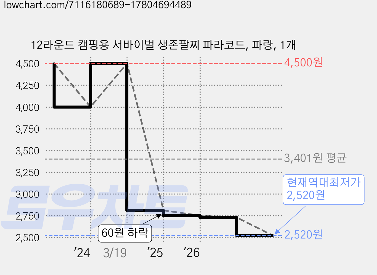 12라운드 캠핑용 서바이벌 생존팔찌 파라코드, 파랑, 1개 가격 변동 차트, 현재가 2,520원, 역대최저가