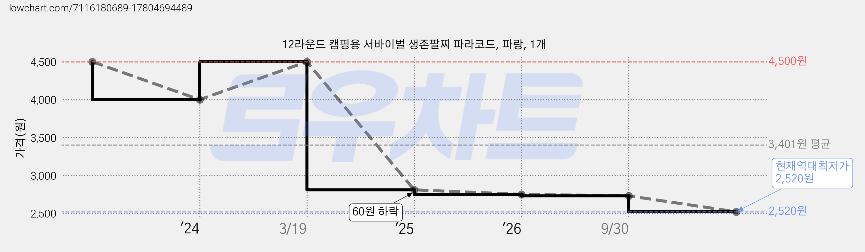 12라운드 캠핑용 서바이벌 생존팔찌 파라코드, 파랑, 1개 가격 변동 차트, 현재가 2,520원, 역대최저가