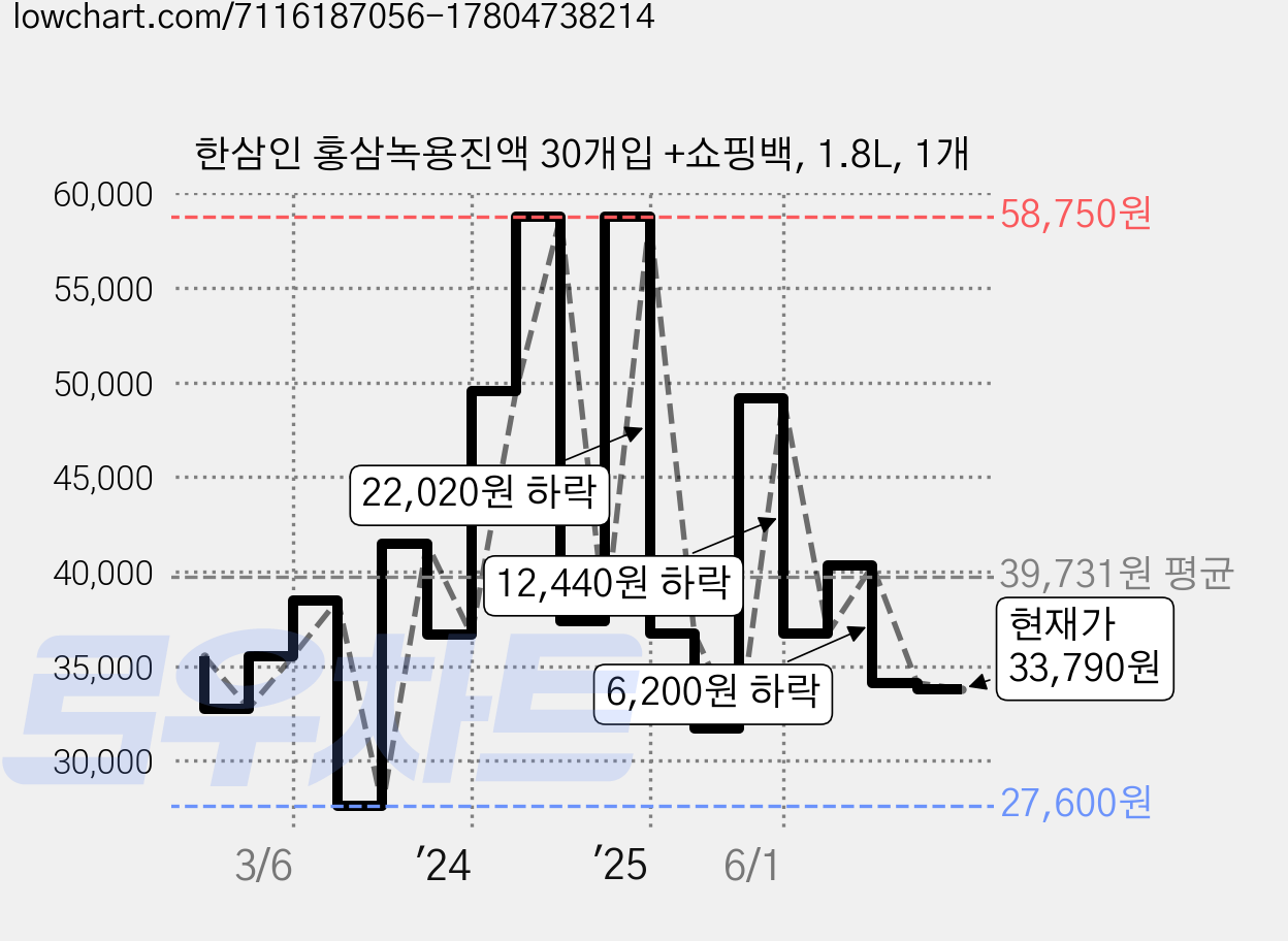 한삼인 홍삼녹용진액 30개입 +쇼핑백, 1.8L, 1개 가격 변동 차트, 현재가 33,790원, 관측 최저가 27,600원