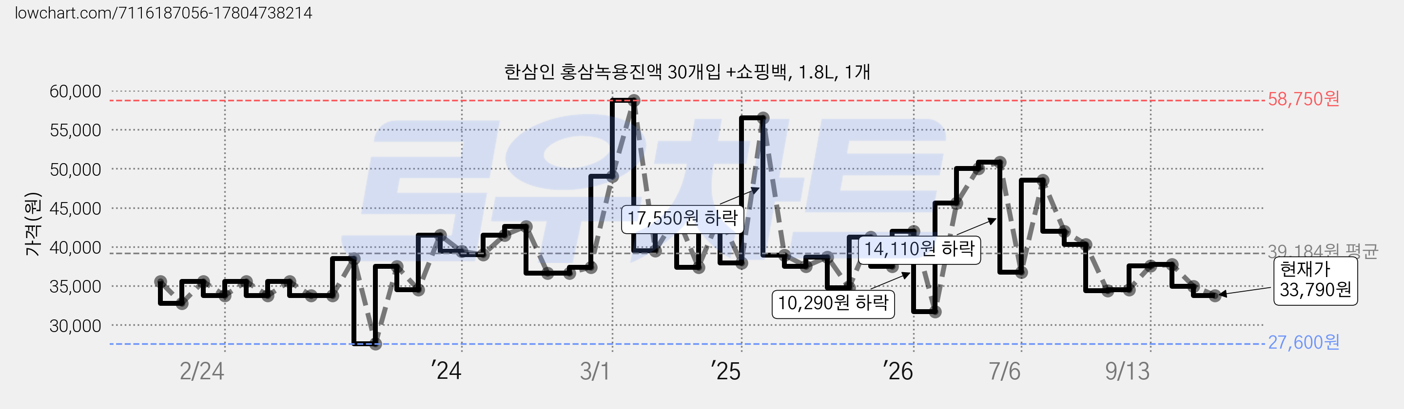 한삼인 홍삼녹용진액 30개입 +쇼핑백, 1.8L, 1개 가격 변동 차트, 현재가 33,790원, 관측 최저가 27,600원