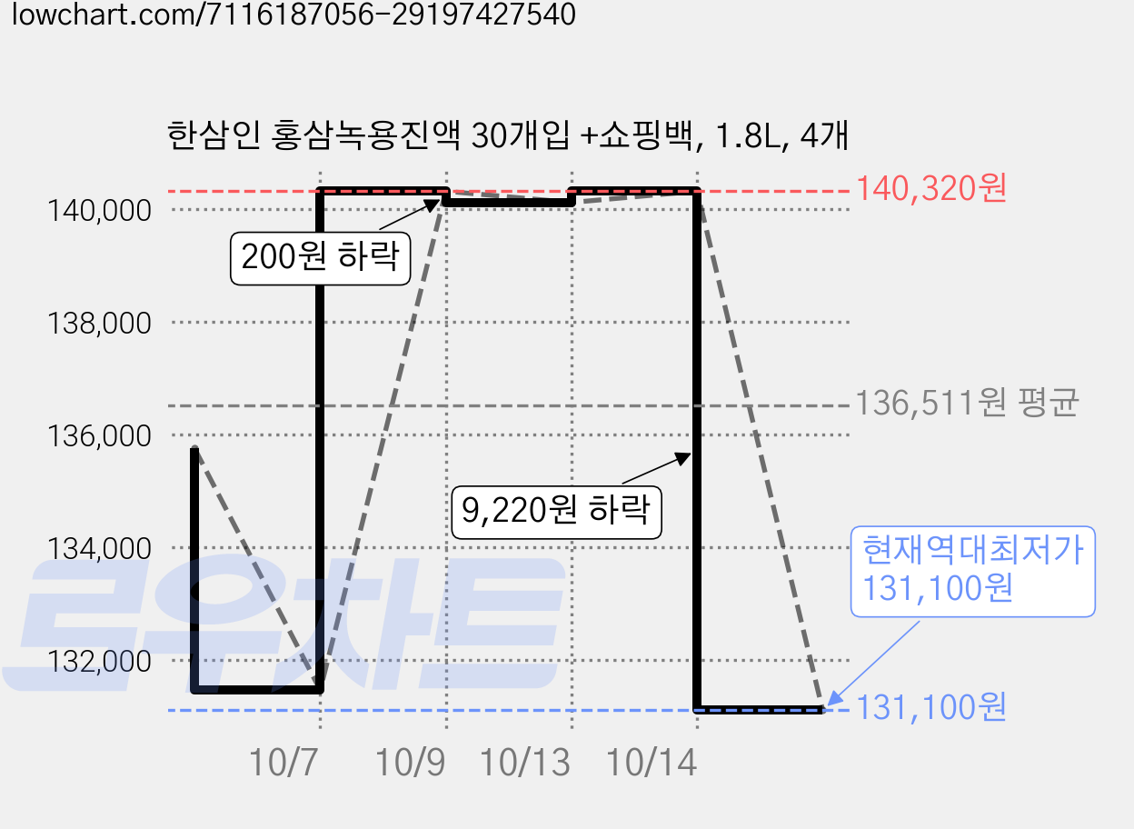 한삼인 홍삼녹용진액 30개입 +쇼핑백, 1.8L, 4개 가격 변동 차트, 현재가 131,100원, 역대최저가