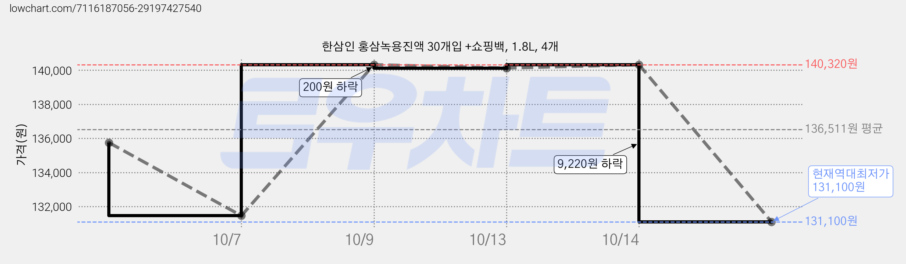 한삼인 홍삼녹용진액 30개입 +쇼핑백, 1.8L, 4개 가격 변동 차트, 현재가 131,100원, 역대최저가