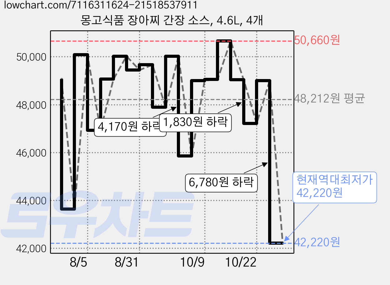 몽고식품 장아찌 간장 소스, 4.6L, 4개 가격 변동 차트, 현재가 42,220원, 역대최저가