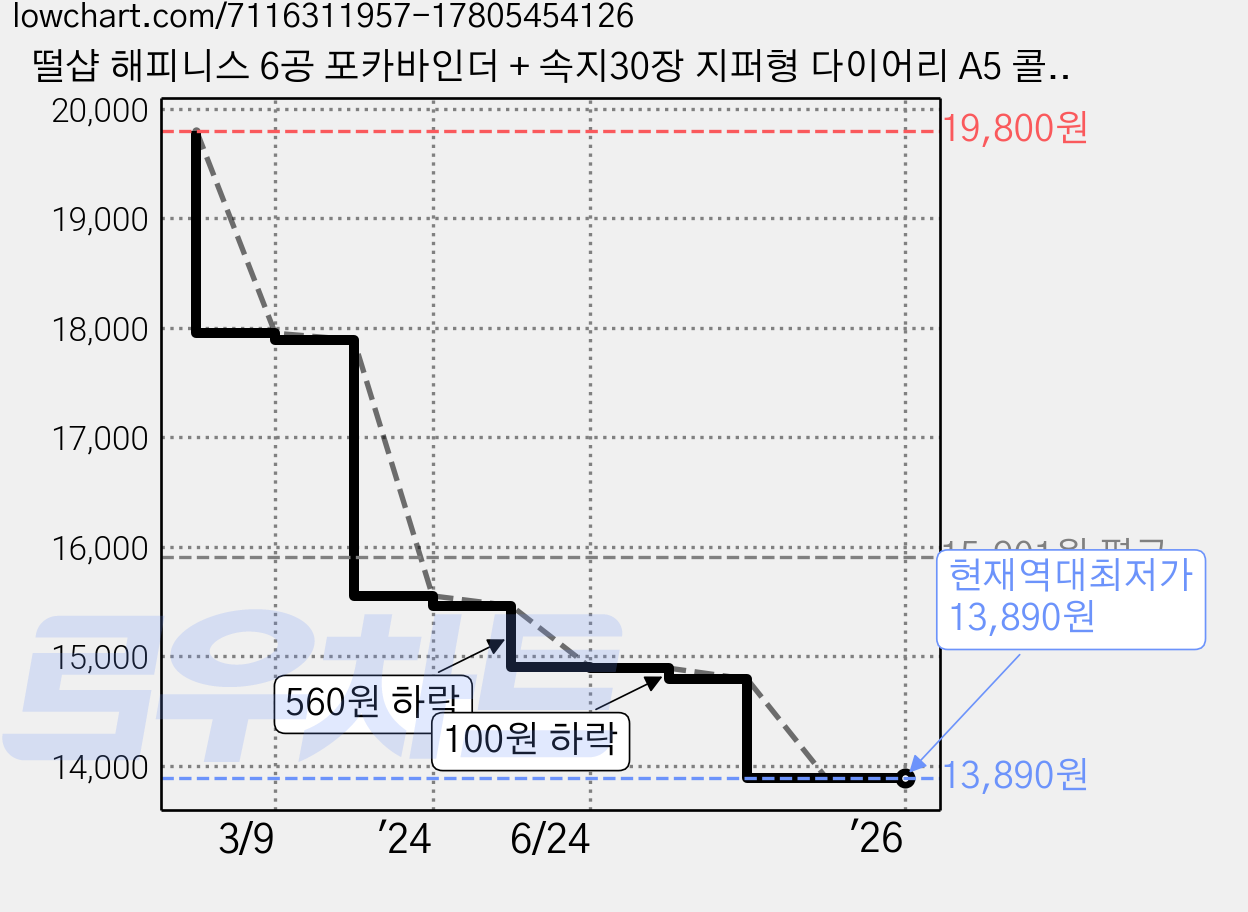 떨샵 해피니스 6공 포카바인더 + 속지30장 지퍼형 다이어리 A5 콜렉트북 포카북, 화이트, 1세트 가격 변동 차트, 현재가 13,890원, 역대최저가
