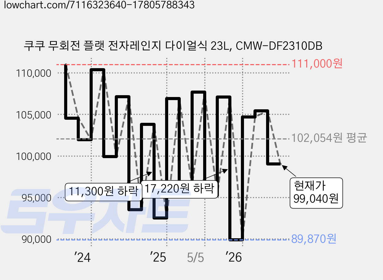 쿠쿠 무회전 플랫 전자레인지 다이얼식 23L, CMW-DF2310DB 가격 변동 차트, 현재가 99,040원, 관측 최저가 84,020원