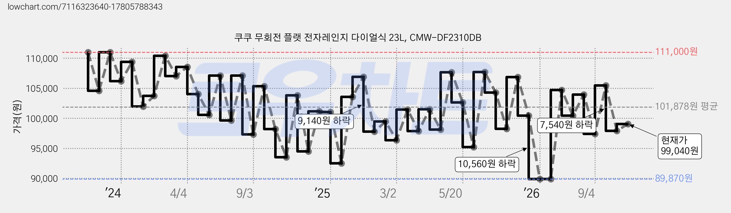 쿠쿠 무회전 플랫 전자레인지 다이얼식 23L, CMW-DF2310DB 가격 변동 차트, 현재가 99,040원, 관측 최저가 84,020원
