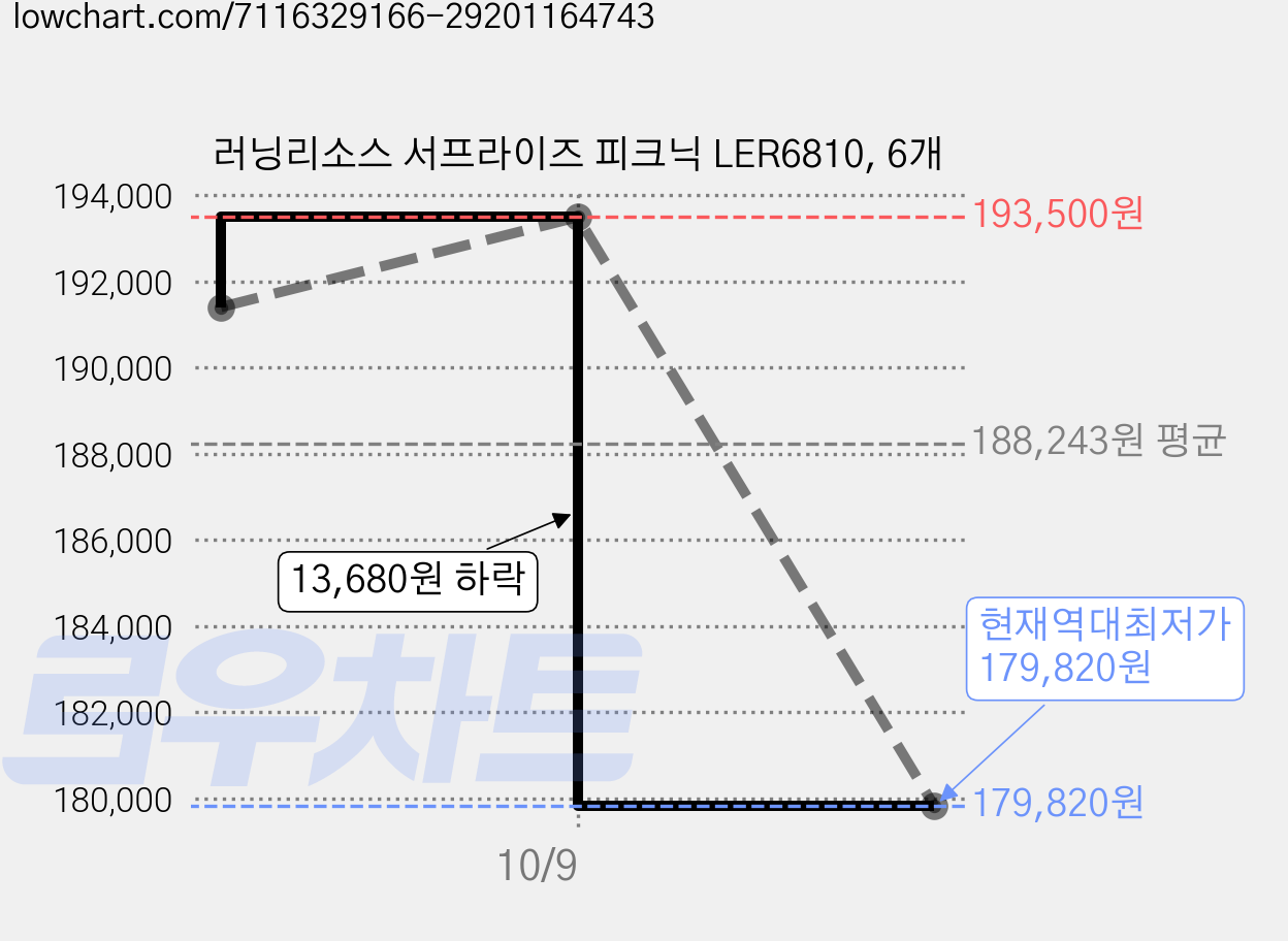 러닝리소스 서프라이즈 피크닉 LER6810, 6개 가격 변동 차트, 현재가 179,820원, 역대최저가