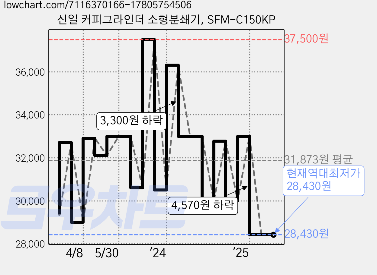 신일 커피그라인더 소형분쇄기, SFM-C150KP 가격 변동 차트, 현재가 28,430원, 역대최저가