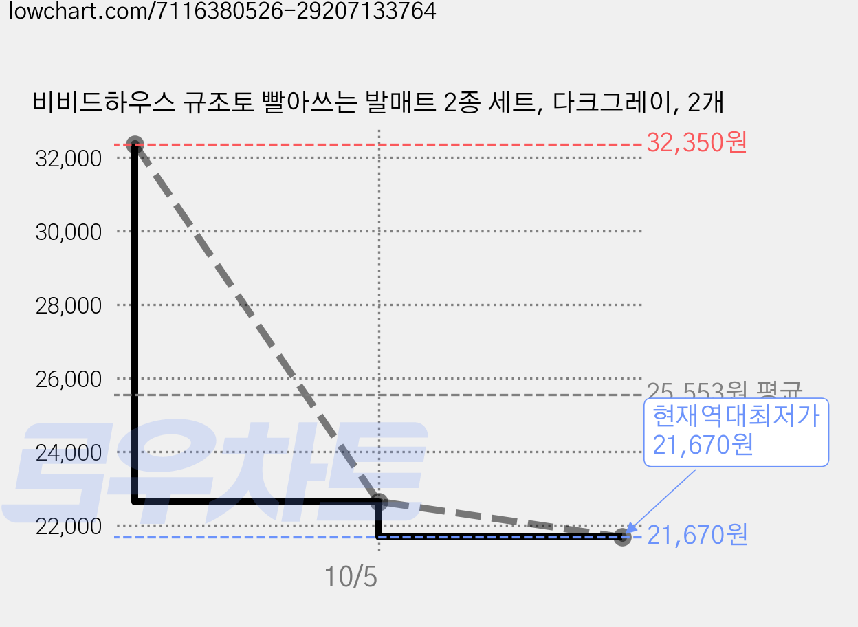 비비드하우스 규조토 빨아쓰는 발매트 2종 세트, 다크그레이, 2개 가격 변동 차트, 현재가 21,670원, 역대최저가
