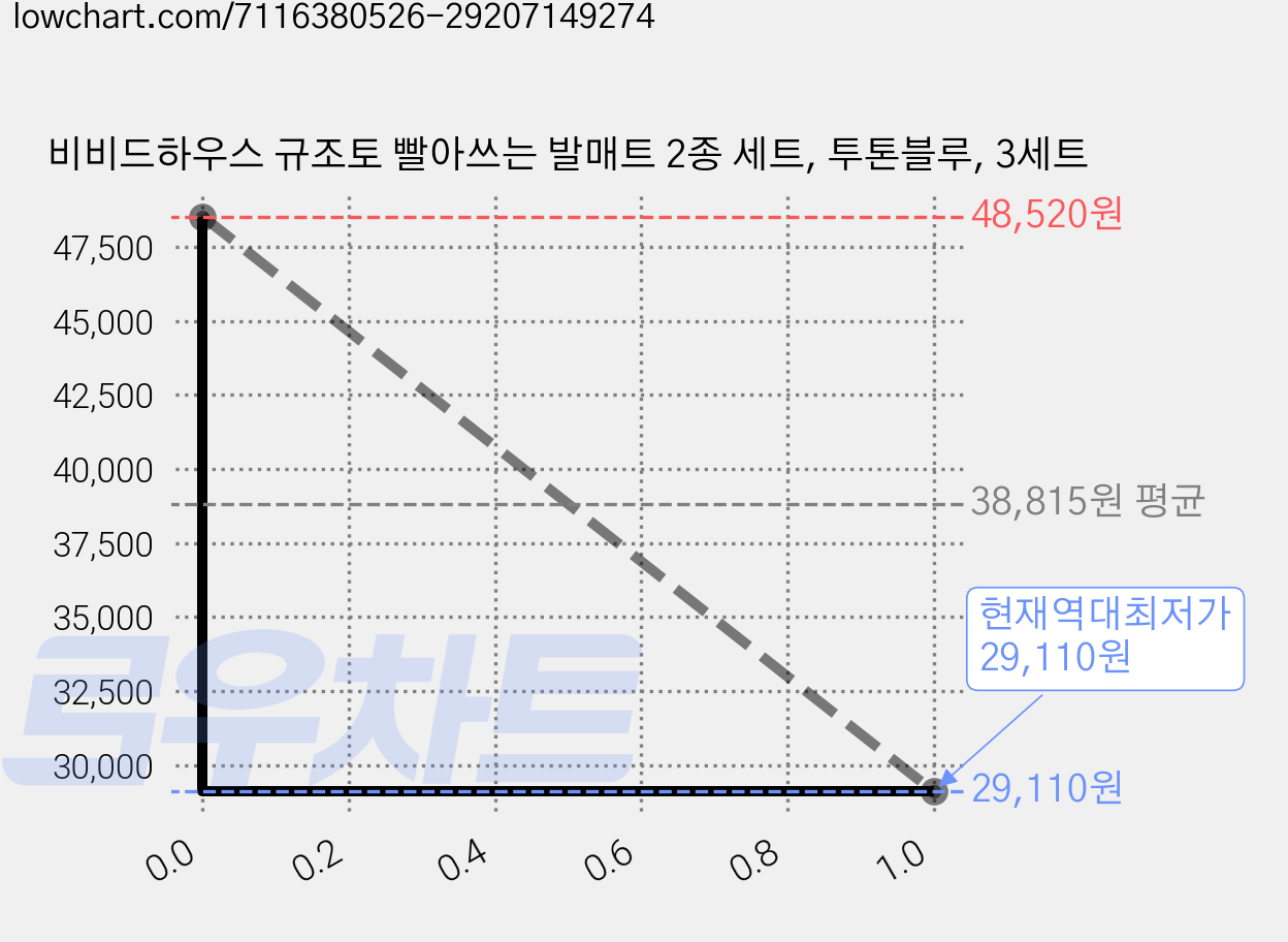 비비드하우스 규조토 빨아쓰는 발매트 2종 세트, 투톤블루, 3세트 가격 변동 차트, 현재가 29,110원, 역대최저가