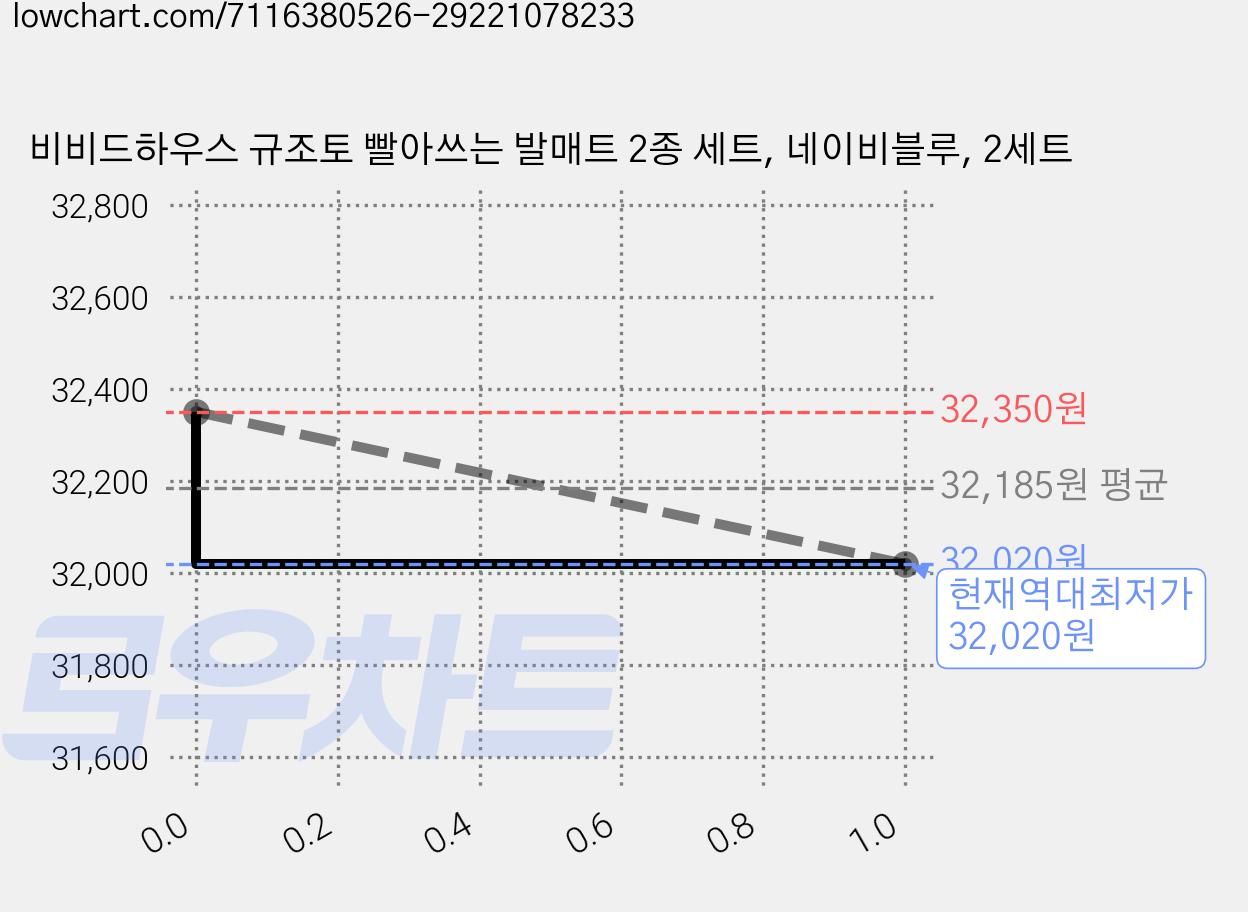 비비드하우스 규조토 빨아쓰는 발매트 2종 세트, 네이비블루, 2세트 가격 변동 차트, 현재가 32,020원, 역대최저가