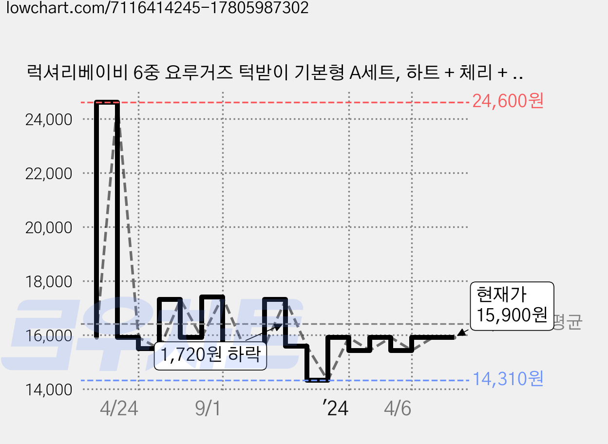 럭셔리베이비 6중 요루거즈 턱받이 기본형 A세트, 하트 + 체리 + 도트 + 레몬, 4개입, 1세트 가격 변동 차트, 현재가 15,900원, 관측 최저가 12,720원