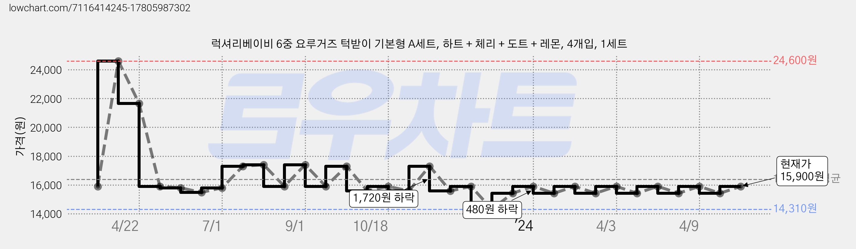 럭셔리베이비 6중 요루거즈 턱받이 기본형 A세트, 하트 + 체리 + 도트 + 레몬, 4개입, 1세트 가격 변동 차트, 현재가 15,900원, 관측 최저가 12,720원