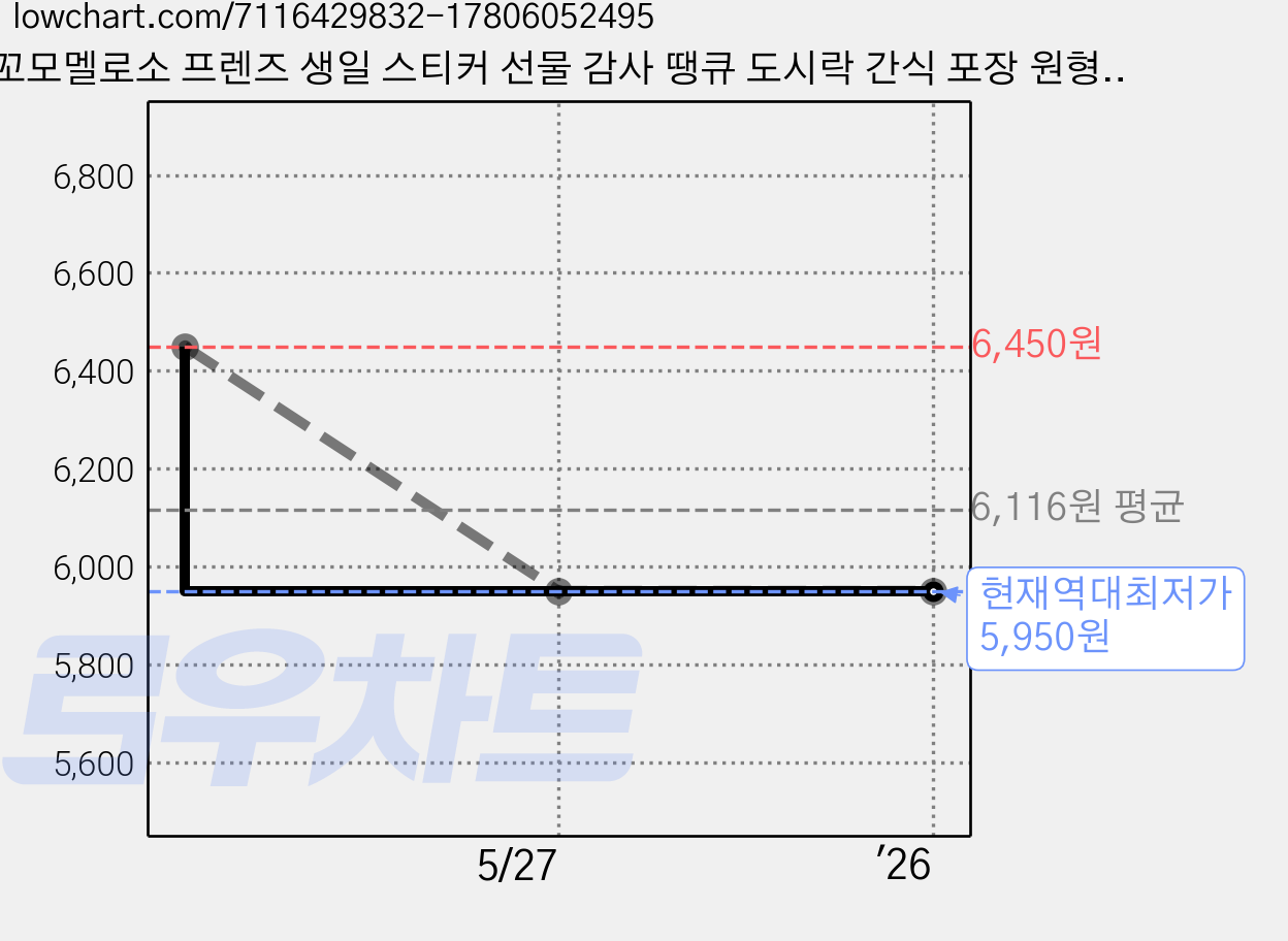 꼬모멜로소 프렌즈 생일 스티커 선물 감사 땡큐 도시락 간식 포장 원형 45mm, 프렌즈혼합 48개, 1세트 가격 변동 차트, 현재가 5,950원, 역대최저가