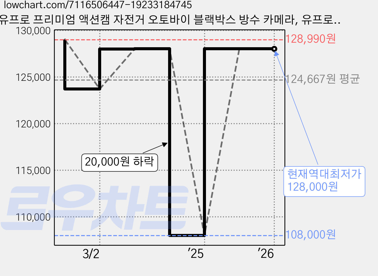 유프로 프리미엄 액션캠 자전거 오토바이 블랙박스 방수 카메라, 유프로 프리미엄(블랙)Micro SD 미포함 가격 변동 차트, 현재가 128,000원, 역대최저가