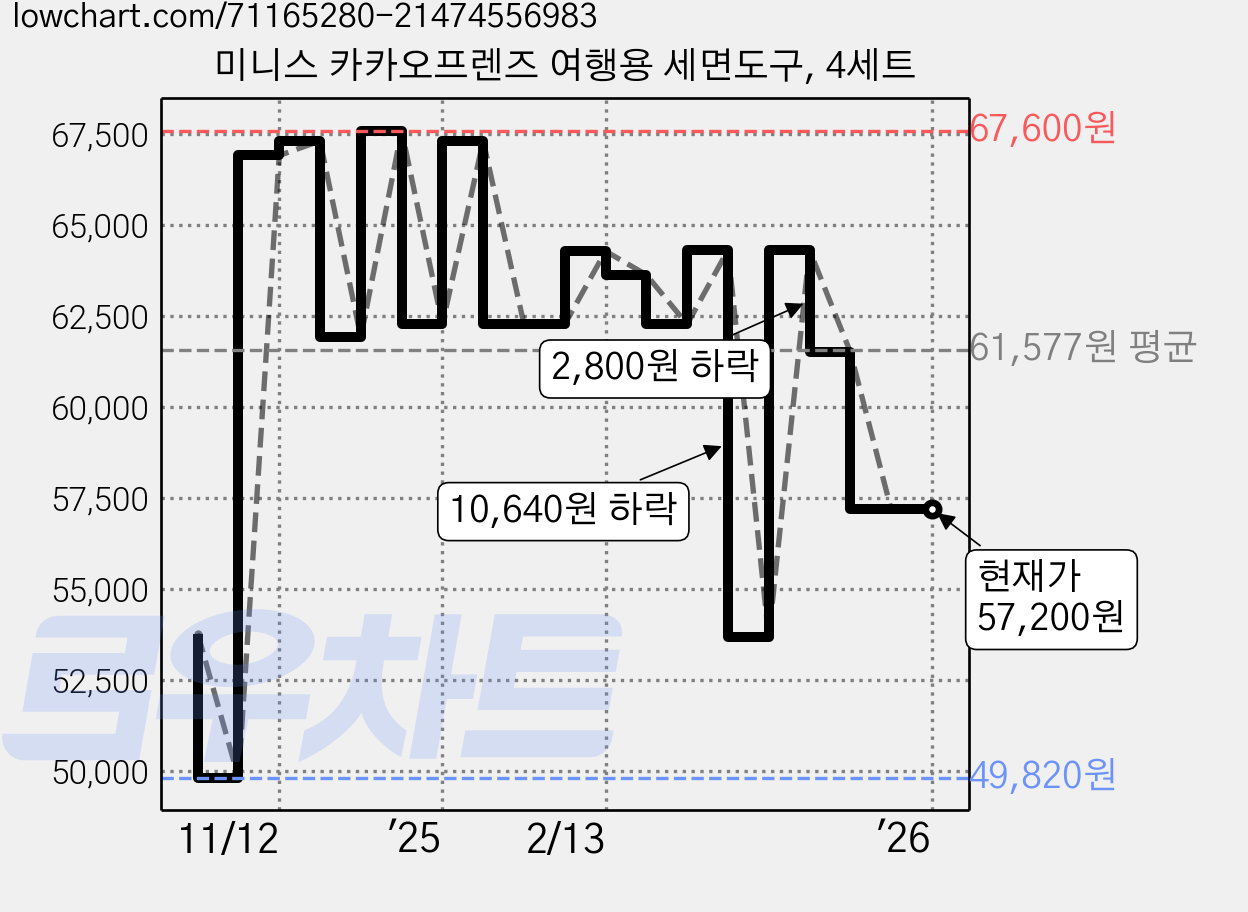 미니스 카카오프렌즈 여행용 세면도구, 4세트 가격 변동 차트, 현재가 57,200원, 역대최저가
