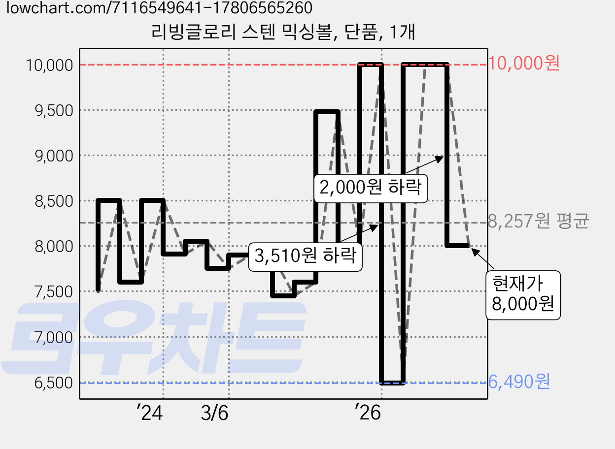 리빙글로리 스텐 믹싱볼, 단품, 1개 가격 변동 차트, 현재가 8,000원, 관측 최저가 6,490원