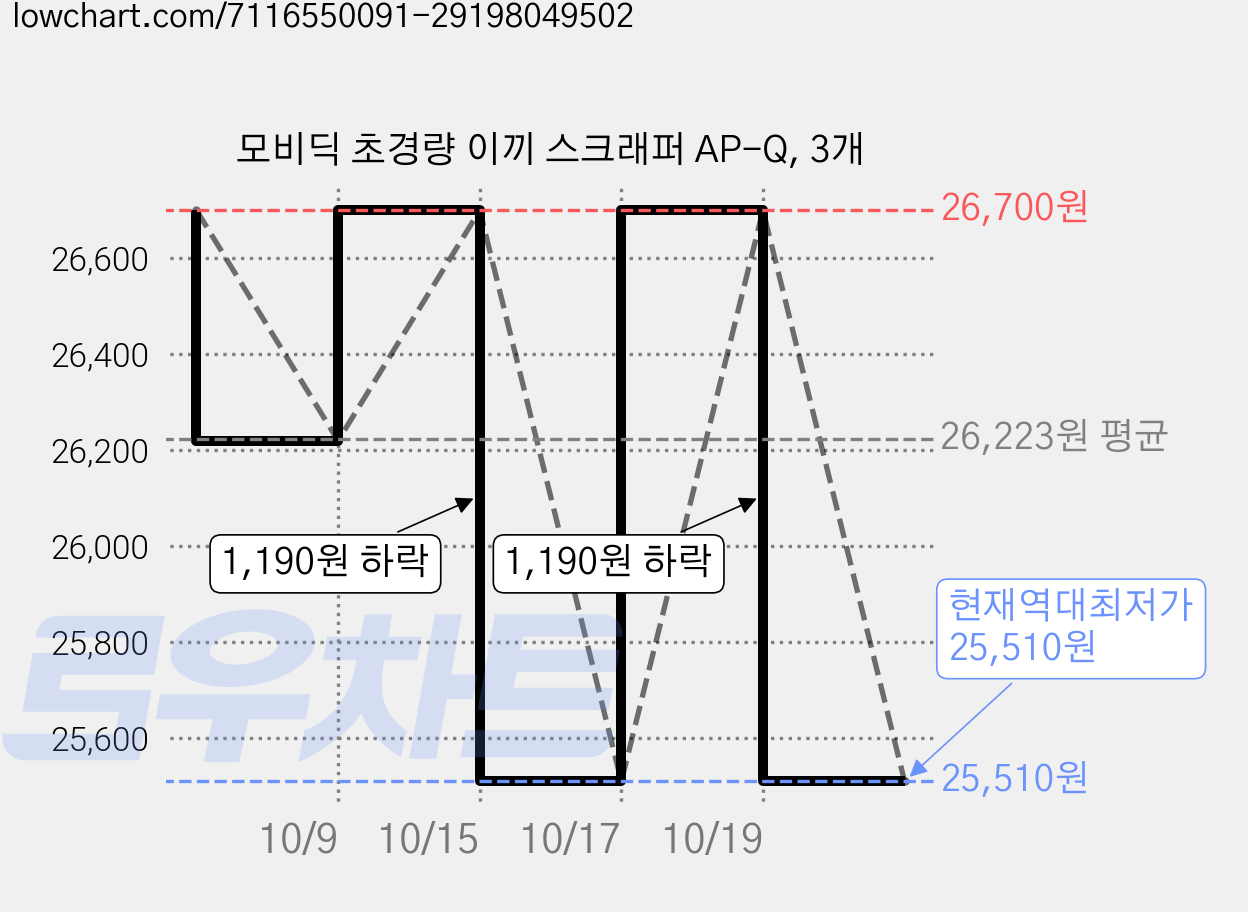 모비딕 초경량 이끼 스크래퍼 AP-Q, 3개 가격 변동 차트, 현재가 25,510원, 역대최저가