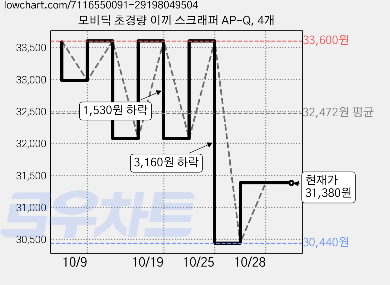 모비딕 초경량 이끼 스크래퍼 AP-Q, 4개 가격 변동 차트, 현재가 31,380원, 관측 최저가 30,440원