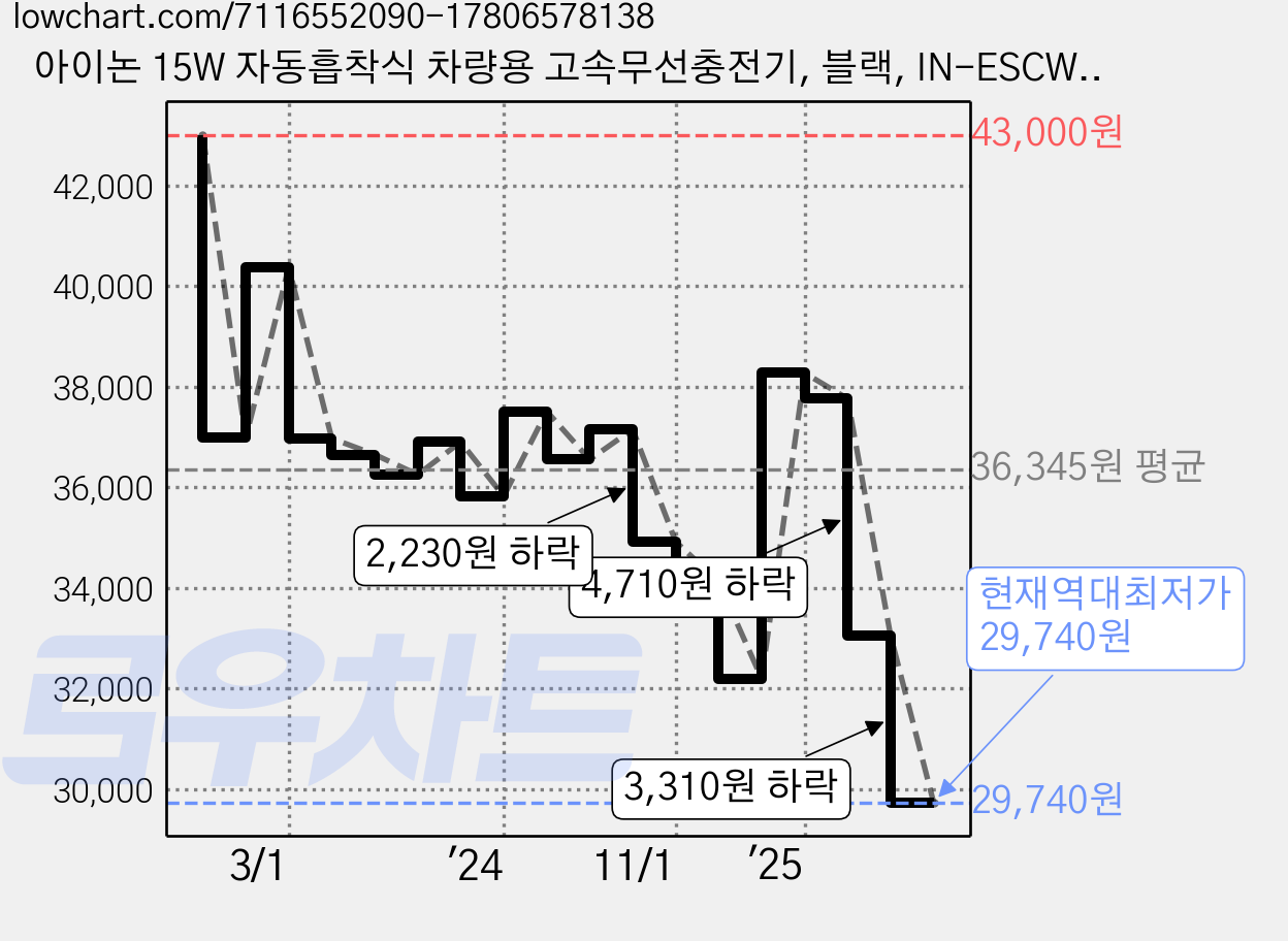 아이논 15W 자동흡착식 차량용 고속무선충전기, 블랙, IN-ESCW010 가격 변동 차트, 현재가 29,740원, 역대최저가