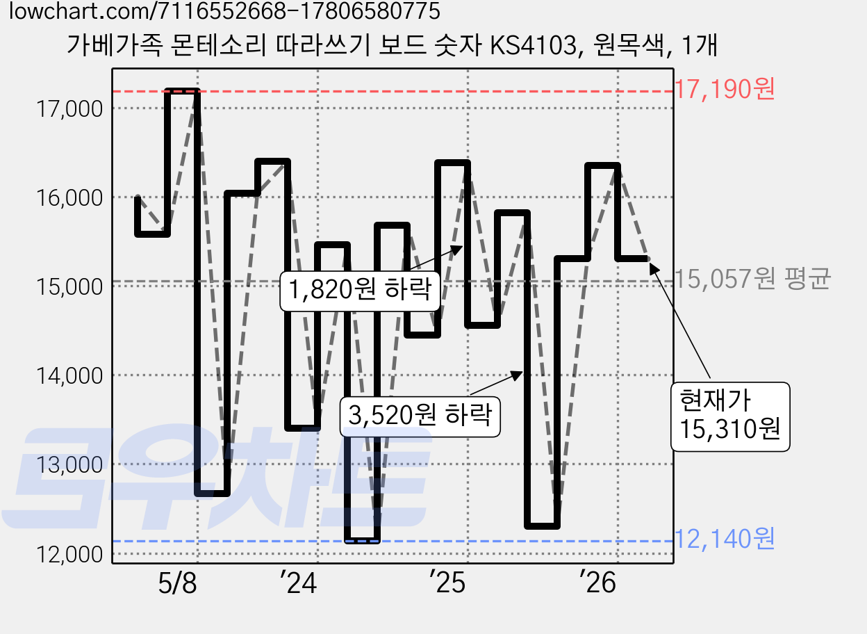 가베가족 몬테소리 따라쓰기 보드 숫자 KS4103, 원목색, 1개 가격 변동 차트, 현재가 15,310원, 관측 최저가 12,140원