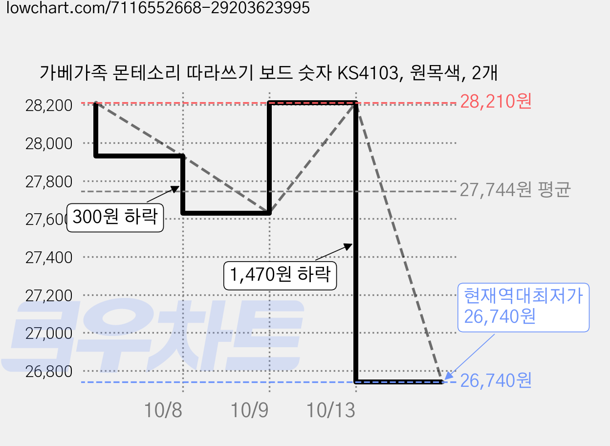 가베가족 몬테소리 따라쓰기 보드 숫자 KS4103, 원목색, 2개 가격 변동 차트, 현재가 26,740원, 역대최저가