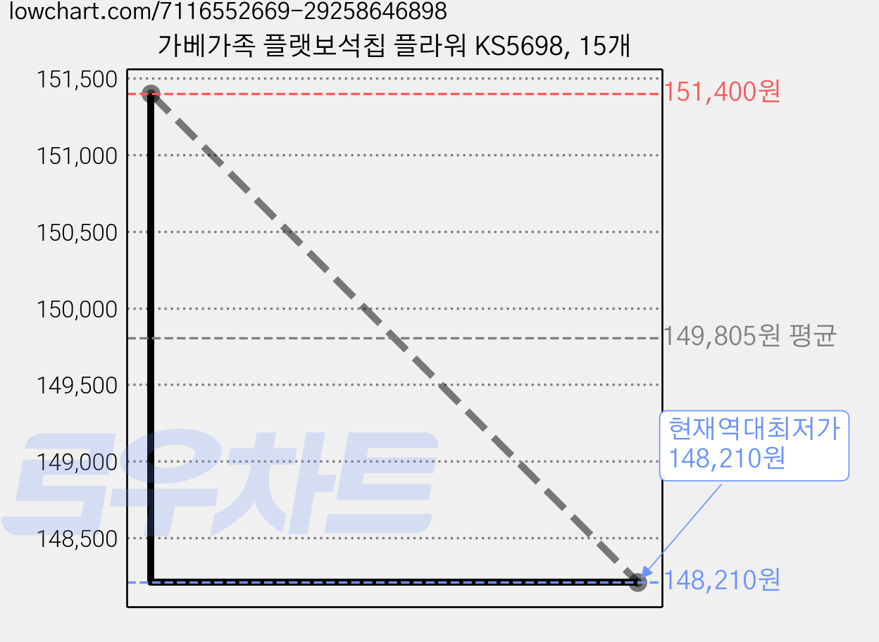 가베가족 플랫보석칩 플라워 KS5698, 15개 가격 변동 차트, 현재가 148,210원, 역대최저가