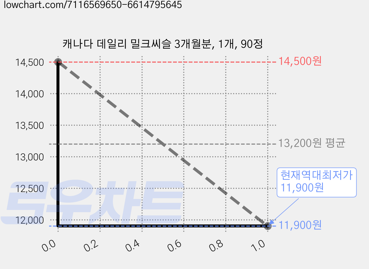 캐나다 데일리 밀크씨슬 3개월분, 1개, 90정 가격 변동 차트, 현재가 11,900원, 역대최저가