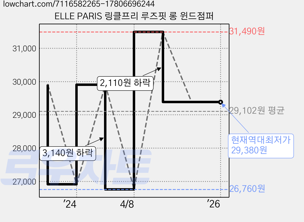 ELLE PARIS 링클프리 루즈핏 롱 윈드점퍼 가격 변동 차트, 현재가 29,380원, 역대최저가