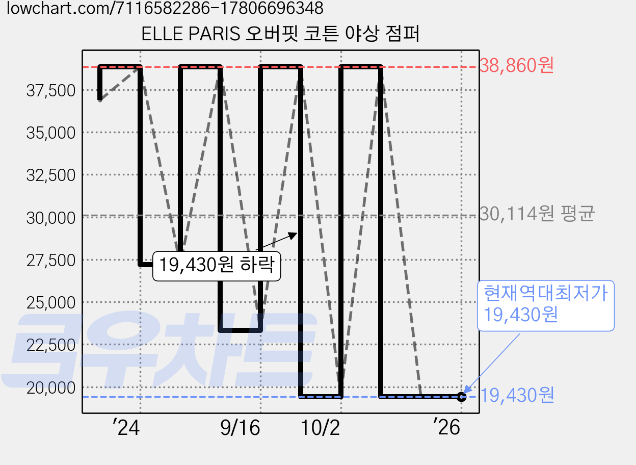 ELLE PARIS 오버핏 코튼 야상 점퍼 가격 변동 차트, 현재가 19,430원, 역대최저가