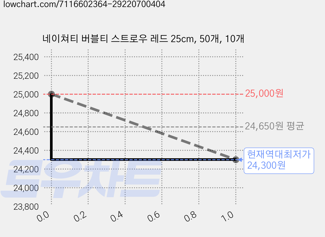 네이쳐티 버블티 스트로우 레드 25cm, 50개, 10개 가격 변동 차트, 현재가 24,300원, 역대최저가