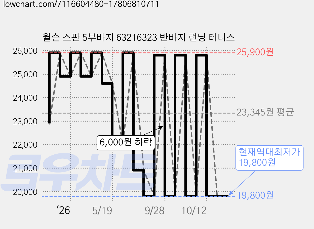 윌슨 스판 5부바지 63216323 반바지 런닝 테니스 가격 변동 차트, 현재가 19,800원, 역대최저가