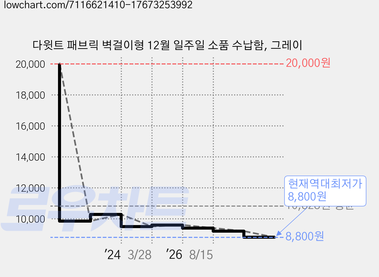 다윗트 패브릭 벽걸이형 12월 일주일 소품 수납함, 그레이 가격 변동 차트, 현재가 8,800원, 역대최저가