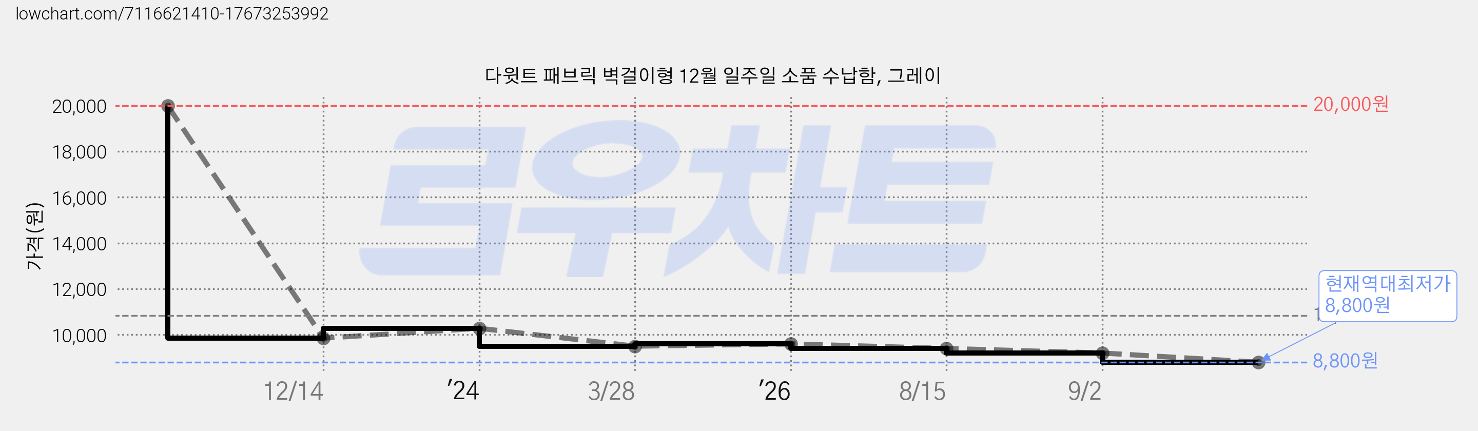 다윗트 패브릭 벽걸이형 12월 일주일 소품 수납함, 그레이 가격 변동 차트, 현재가 8,800원, 역대최저가