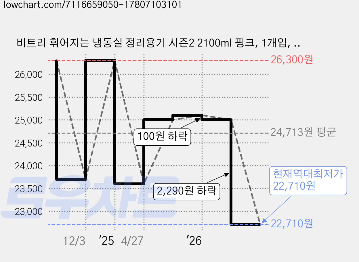비트리 휘어지는 냉동실 정리용기 시즌2 2100ml 핑크, 1개입, 3개 가격 변동 차트, 현재가 22,710원, 역대최저가