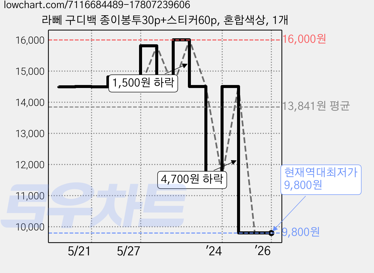 라뻬 구디백 종이봉투30p+스티커60p, 혼합색상, 1개 가격 변동 차트, 현재가 9,800원, 역대최저가