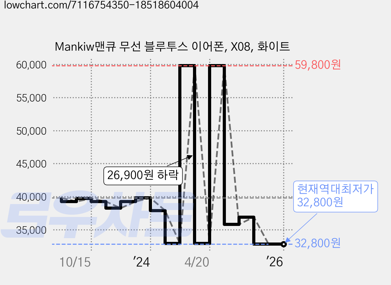 Mankiw맨큐 무선 블루투스 이어폰, X08, 화이트 가격 변동 차트, 현재가 32,800원, 역대최저가