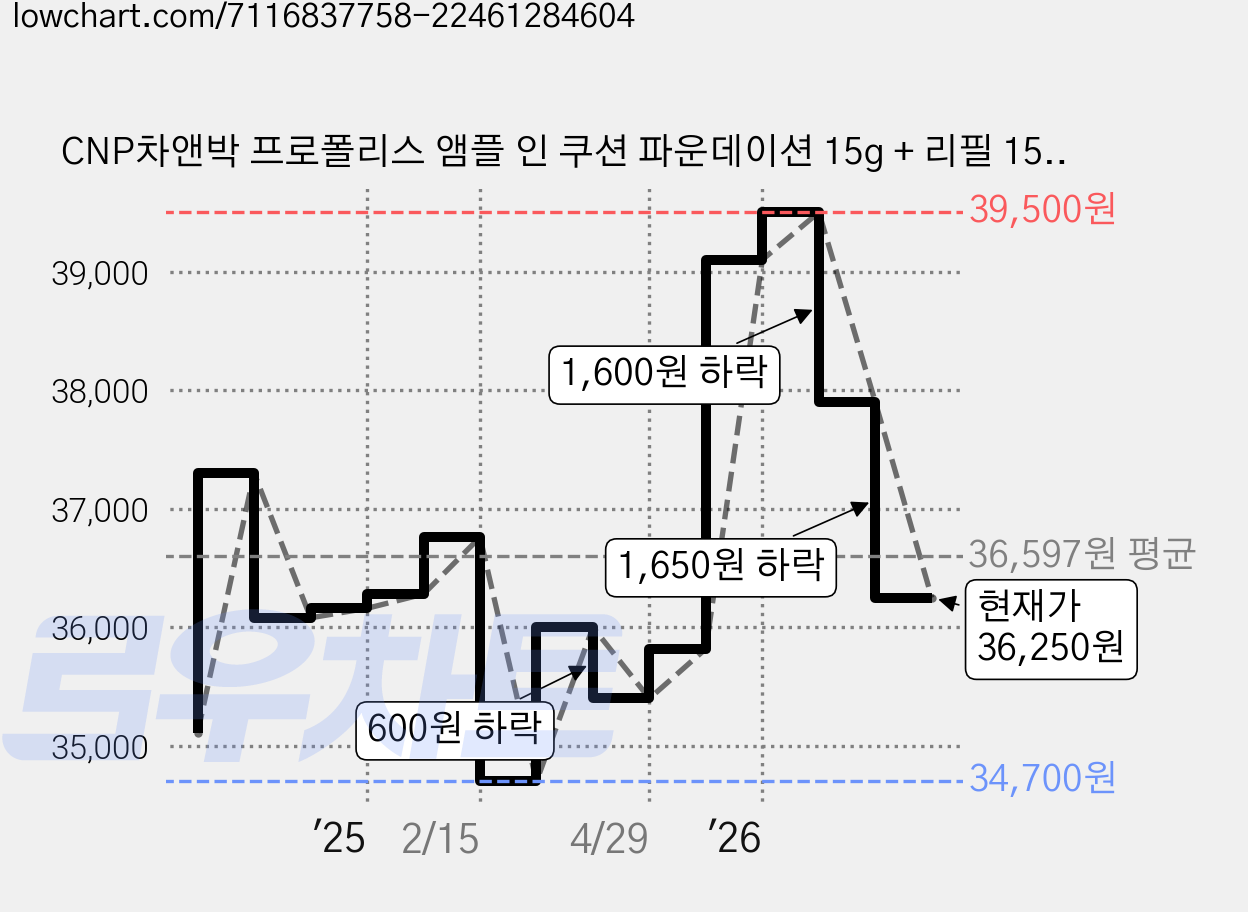 CNP차앤박 프로폴리스 앰플 인 쿠션 파운데이션 15g + 리필 15g 세트, 23호, 2개 가격 변동 차트, 현재가 36,250원, 관측 최저가 34,700원