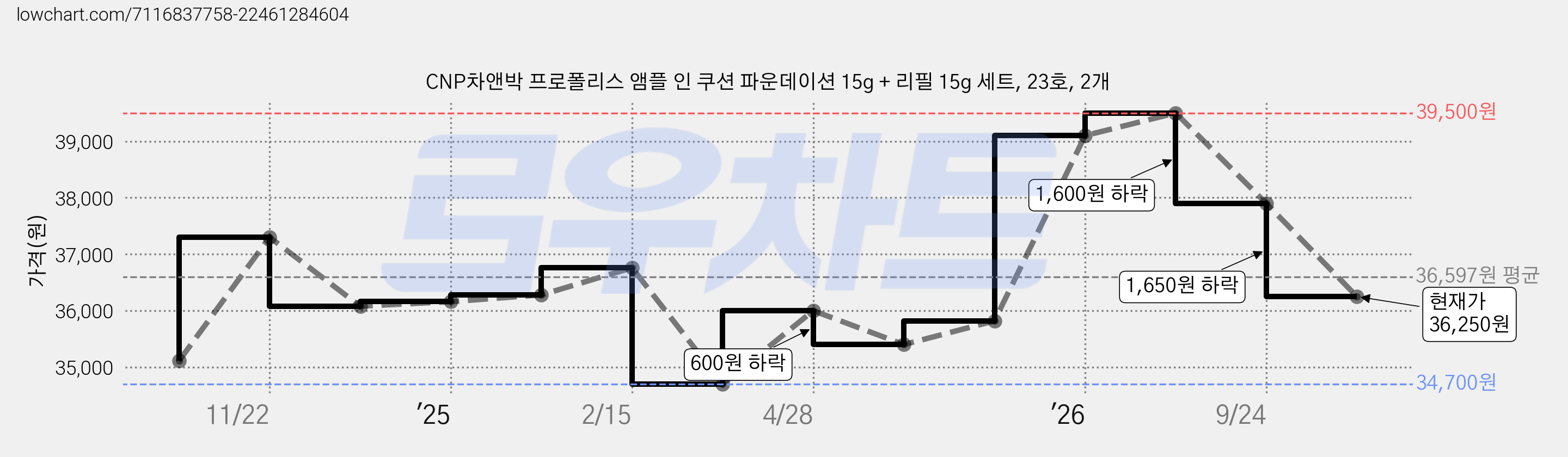 CNP차앤박 프로폴리스 앰플 인 쿠션 파운데이션 15g + 리필 15g 세트, 23호, 2개 가격 변동 차트, 현재가 36,250원, 관측 최저가 34,700원