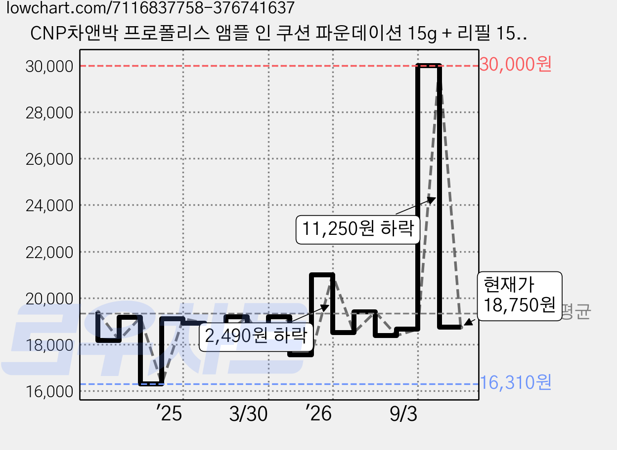 CNP차앤박 프로폴리스 앰플 인 쿠션 파운데이션 15g + 리필 15g 세트, 21호, 1개 가격 변동 차트, 현재가 18,750원, 관측 최저가 16,310원
