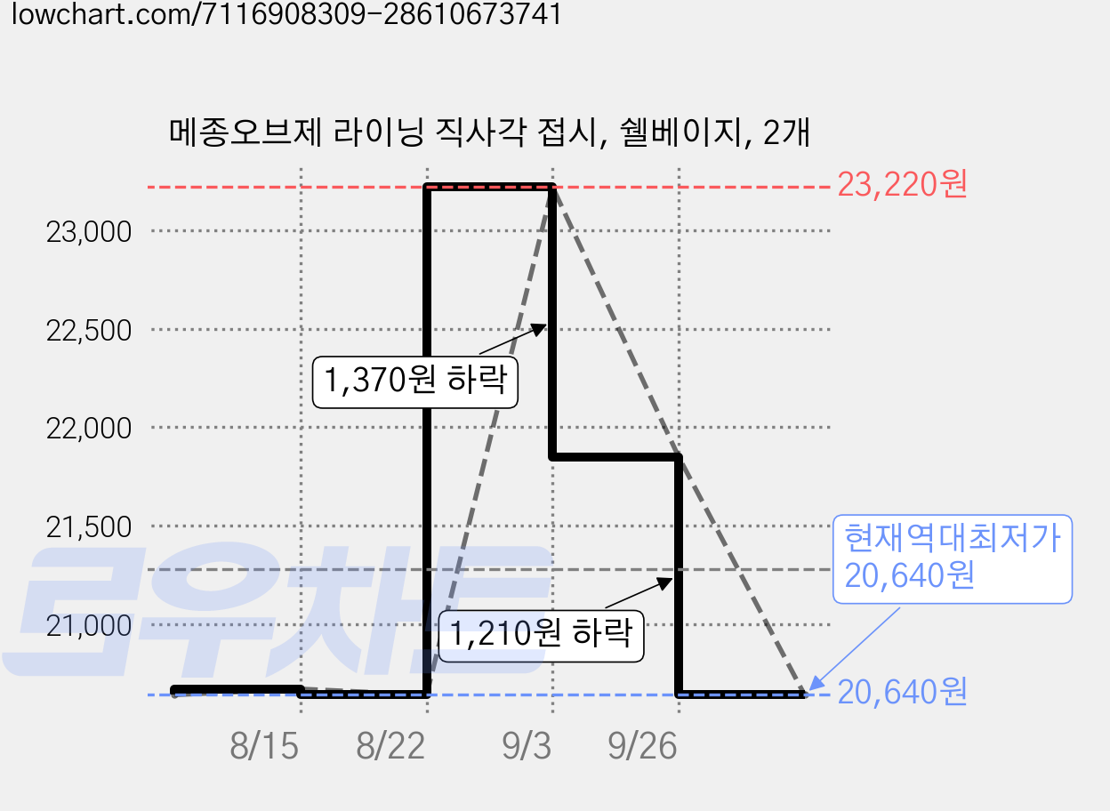 메종오브제 라이닝 직사각 접시, 쉘베이지, 2개 가격 변동 차트, 현재가 20,640원, 역대최저가