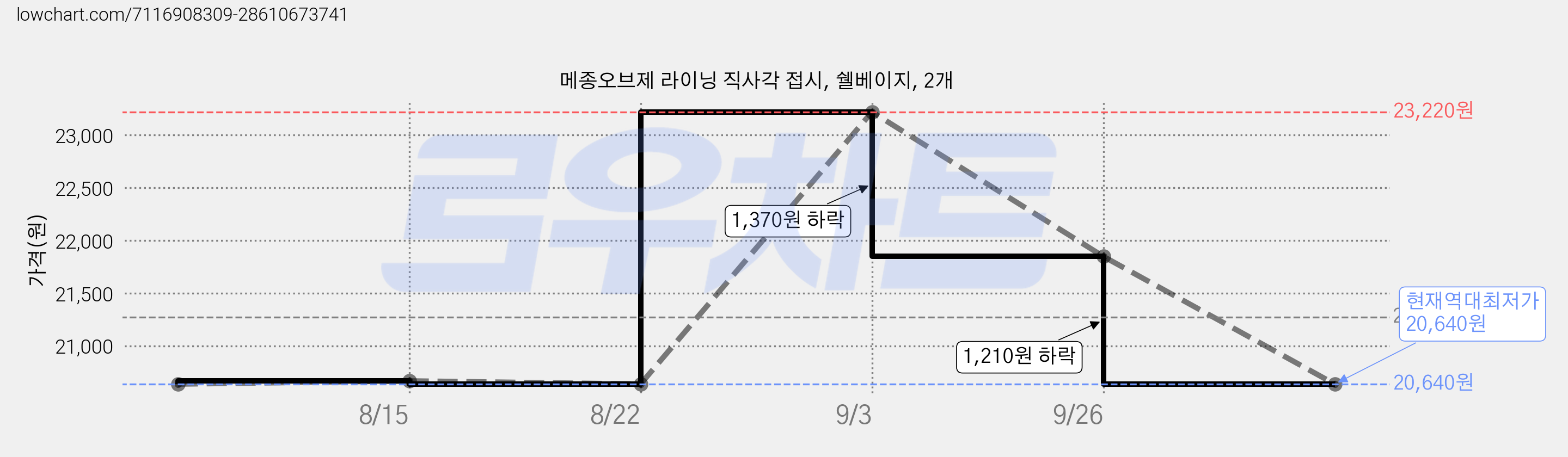 메종오브제 라이닝 직사각 접시, 쉘베이지, 2개 가격 변동 차트, 현재가 20,640원, 역대최저가